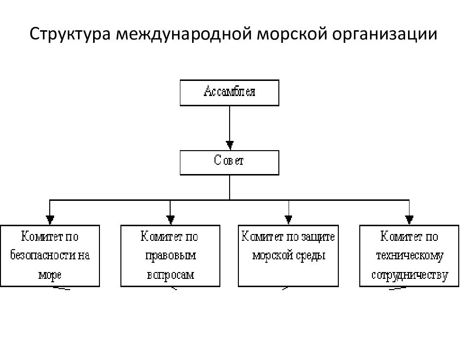 Структура тем. Международные организации схема. Международная организация труда структура. Структура мот схема. Международная морская организация структура.