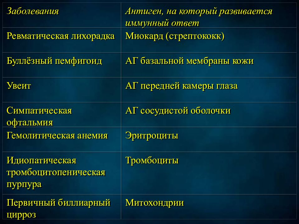 Иммунные заболевания человека. Патология иммунной системы аутоиммунные болезни. Болезни связанные с иммунной системой список. Классификация иммунных заболеваний. Заболевания связанные с нарушением иммунной системы.