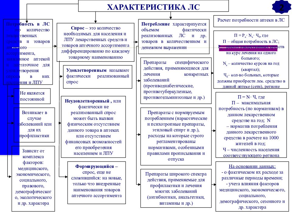 Определение потребностей лекарственных препаратов. Общая характеристика спроса на товары аптечного ассортимента. Особенности лс как товара. Признаки потребности в аптеке.