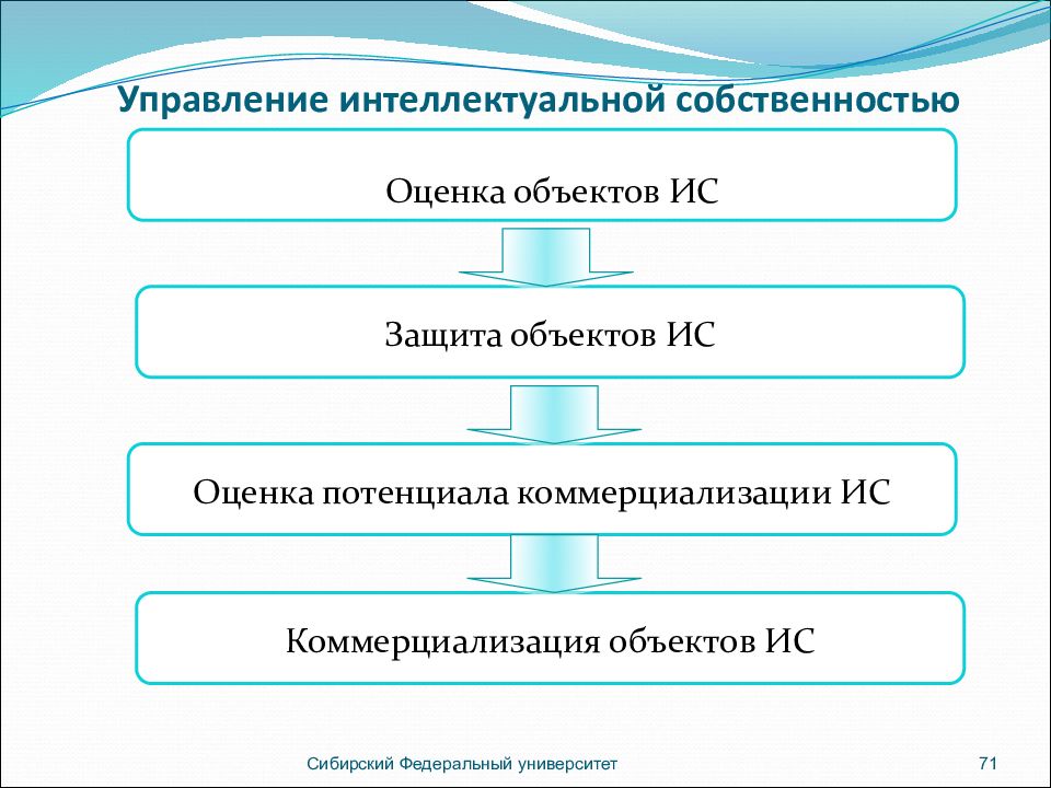 Система оценок ису. Управление интеллектуальной собственностью. Коммерциализация ИС.