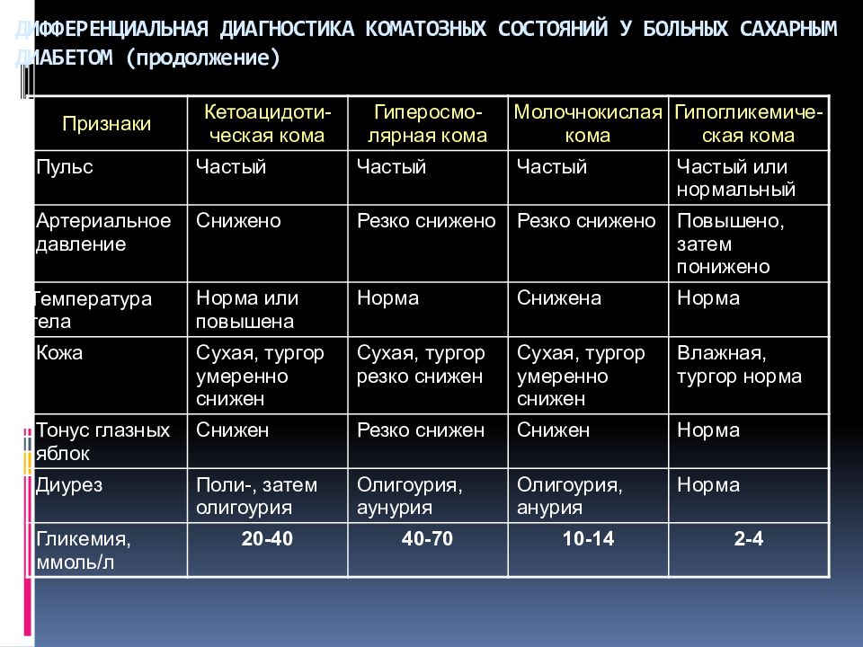 Кома при сахарном диабете 2 типа. Диф диагностика комы при сахарном диабете. Дифференциальный диагноз комы. Сахарный диабет дифференциальная диагностика таблица. Дифференциальная диагностика коматозных состояний таблица.