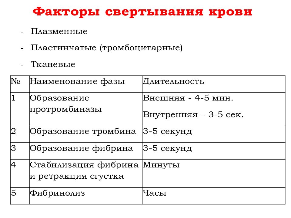 Схема системы свертывания крови