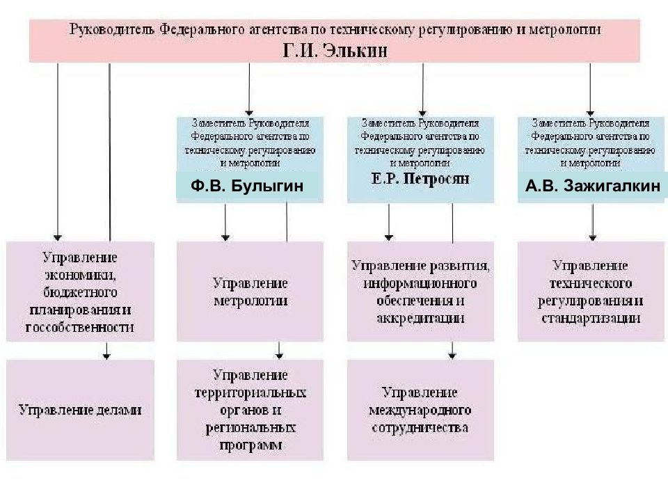 Презентация федеральное агентство по техническому регулированию и метрологии