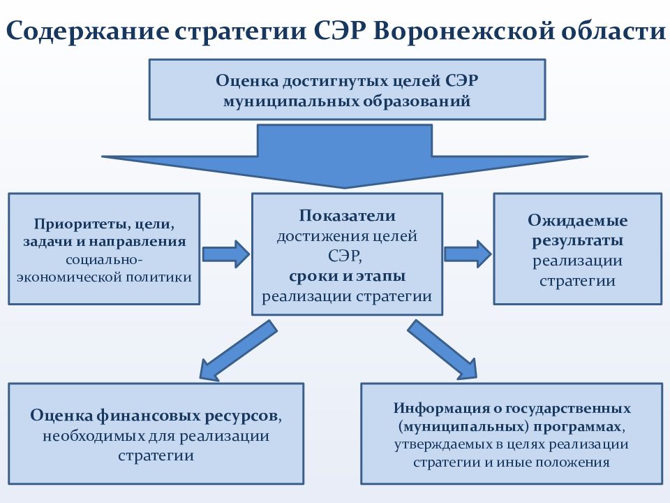 Социальное развитие воронеж. Нормативная база экономической политики. Стратегическое планирование муниципалитет. Стратегия социально экономического развития Воронежской области. Нормативная база экономической политики региона.