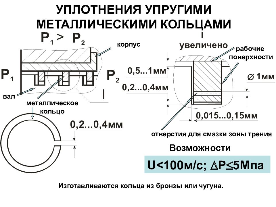 Уплотнение строя. Уплотнения стальными шайбами чертеж. Уплотнения с упругими кольцами. Уплотнение Назначение. Поперечное сечение металлического уплотнения.