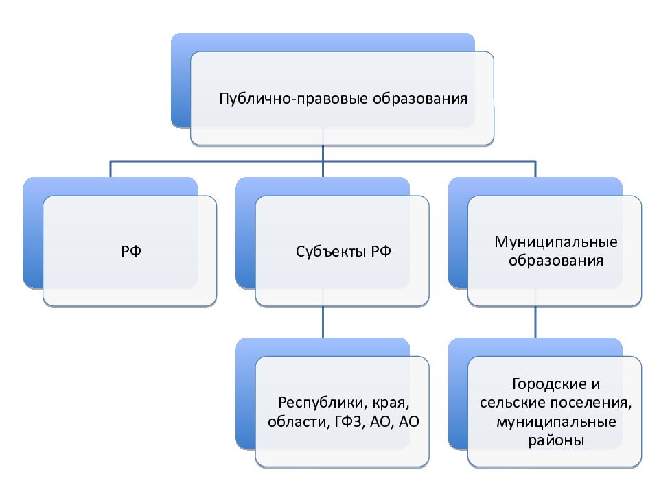 Каковы основные источники финансирования проектов публично правовых образований субъектов рф