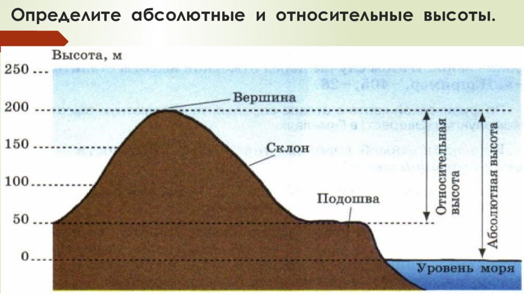 Высотном уровне. Высота над уровнем моря. Абсолютная высота над уровнем моря. Высота от уровня моря. Высота над уровнем мор.