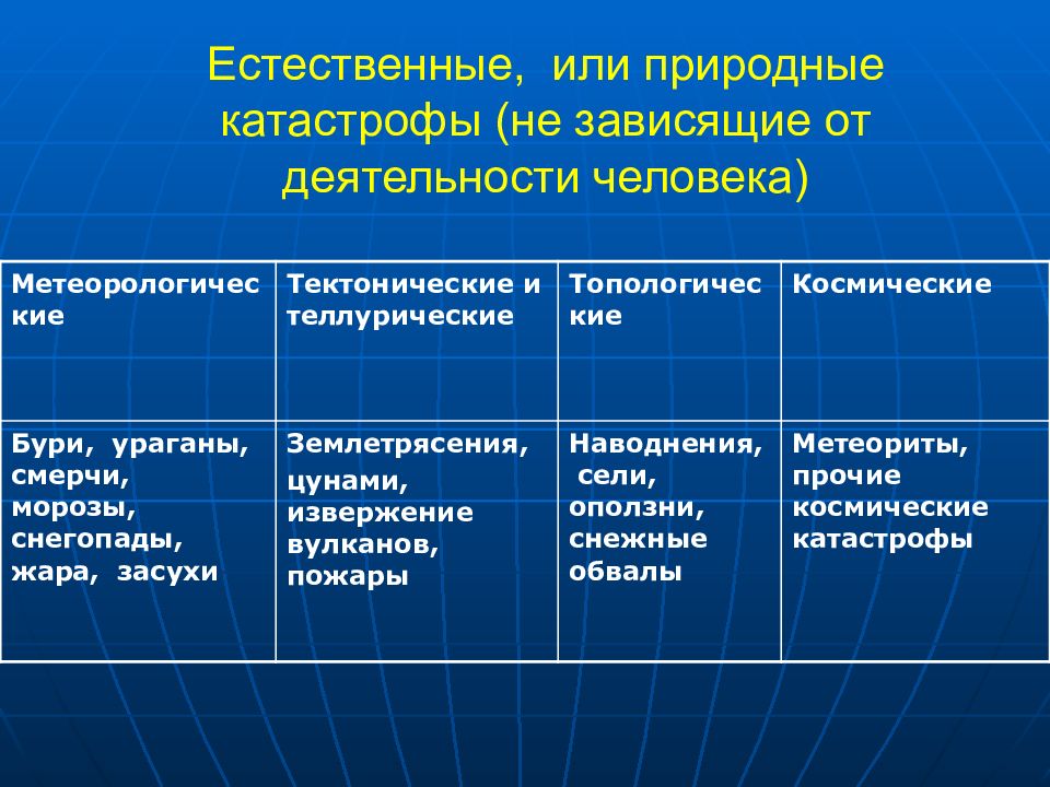 К стихийным бедствиям относятся. Теллурические и тектонические катастрофы. Теллурические и тектонические ЧС – это…. Классификация природных катастроф. Тектонические и теллурические опасные явления.