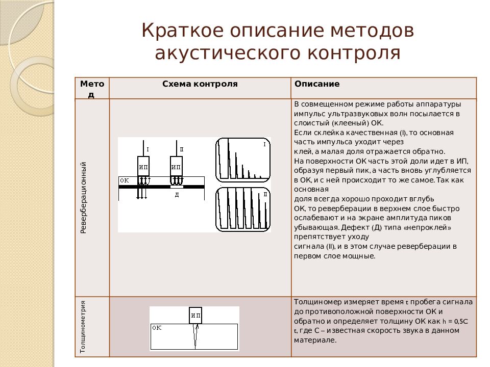 Краткое описание методов акустического контроля