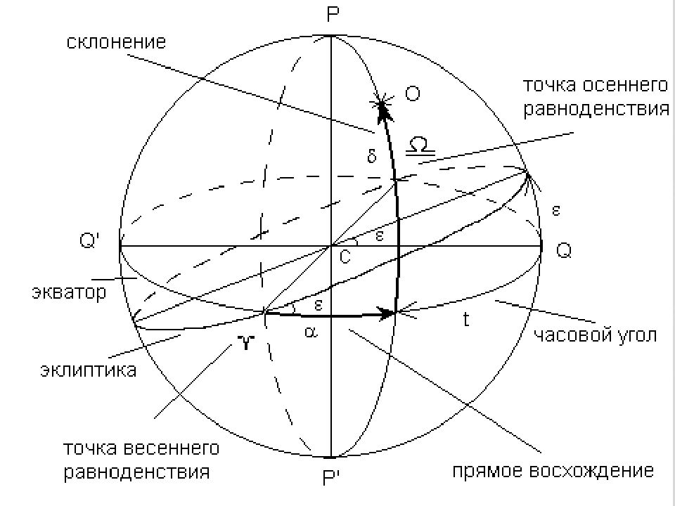 Точка экватора. Вторая Экваториальная система координат. Экваториальная система координат астрономия 10 класс. Первая Экваториальная система небесных координат определяет. Экваториальная система координат прямое восхождение и склонение.