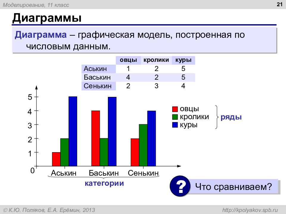 Какому информационному действию соответствует построение диаграммы по числовым данным