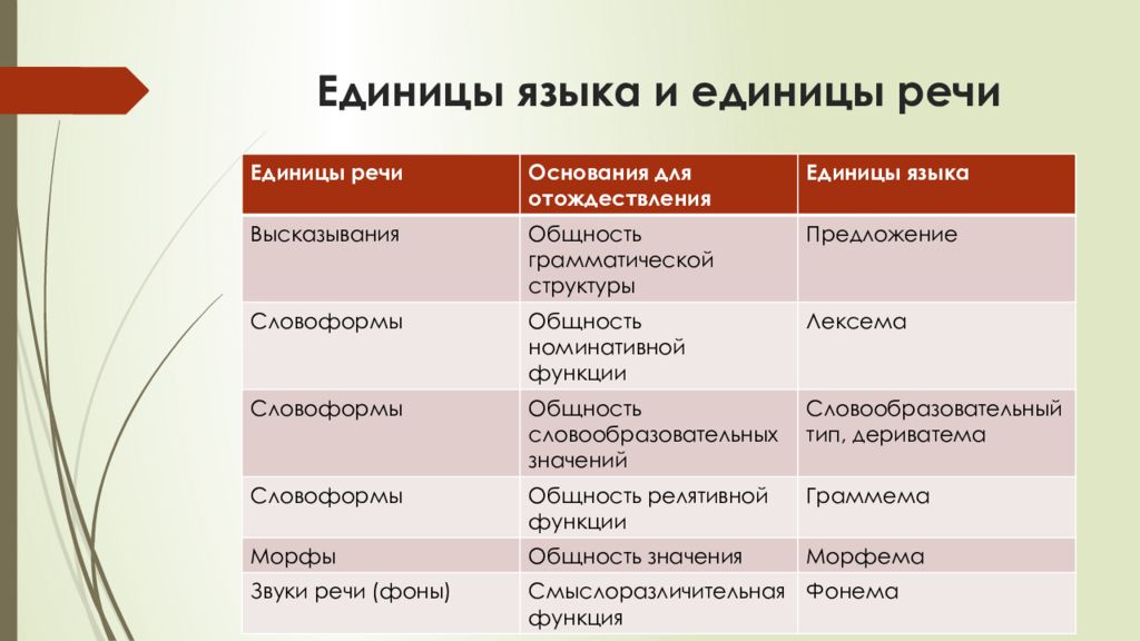 Единицы речи. Единицы языка. К единицам речи относится. Двусторонние единицы языка.