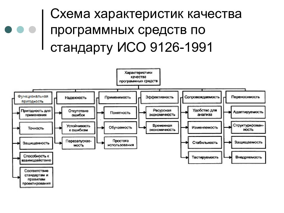 Схема особенности. Характеристики качества по стандарту ISO 9126. Схема характеристик качества ПС по стандарту ISO 9126:1991. Иерархической моделью качества программных средств (ГОСТ 28195-99):. Модель качества программного обеспечения ISO 9126.