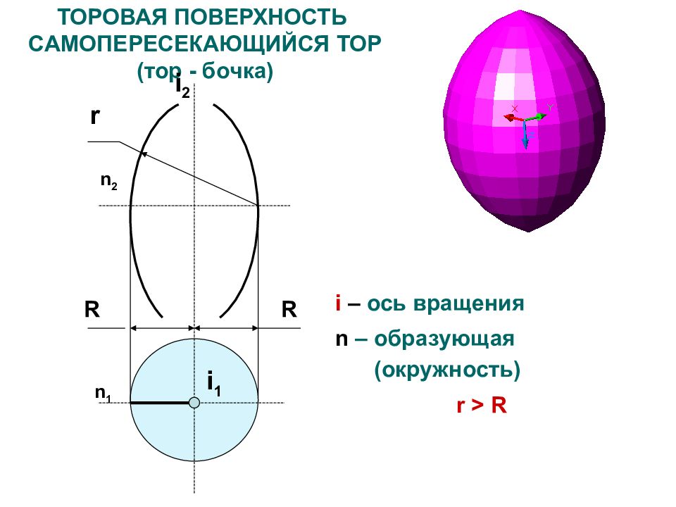 Образующая ось вращения. Торовая поверхность. Самопересекающийся тор. Торовая поверхность вращения. Торовая поверхность Начертательная геометрия.