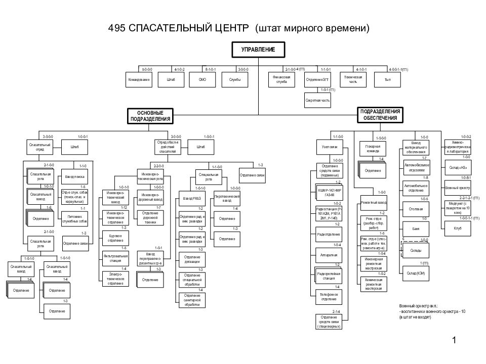 1 495. Типовой штат спасательного центра. Организационно-штатная структура спасательного центра МЧС России. Типовая структура спасательного центра. ОШС спасательного центра МЧС России.