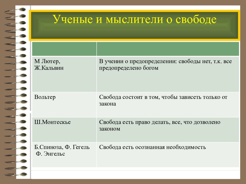 Две концепции свободы. Сравнение Лютера и Кальвина. Таблица учение Лютера и Кальвина. Таблица ученые и мыслители. Сравнить учения Лютера и Кальвина.