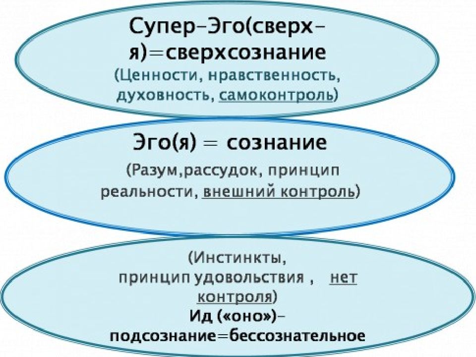 Теория фрейда в схеме