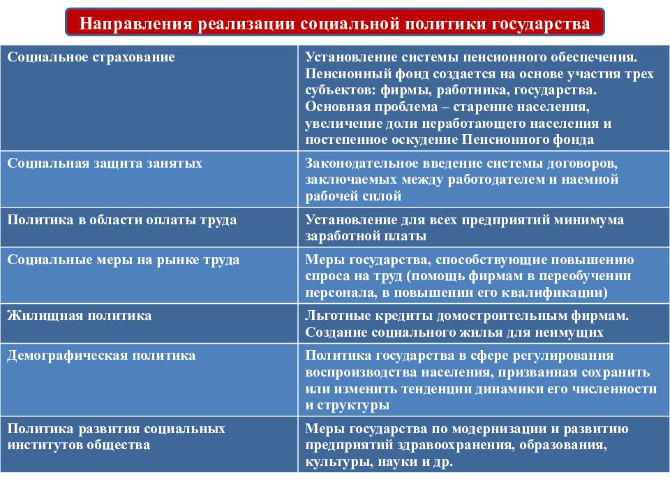 План по теме социальная политика государства