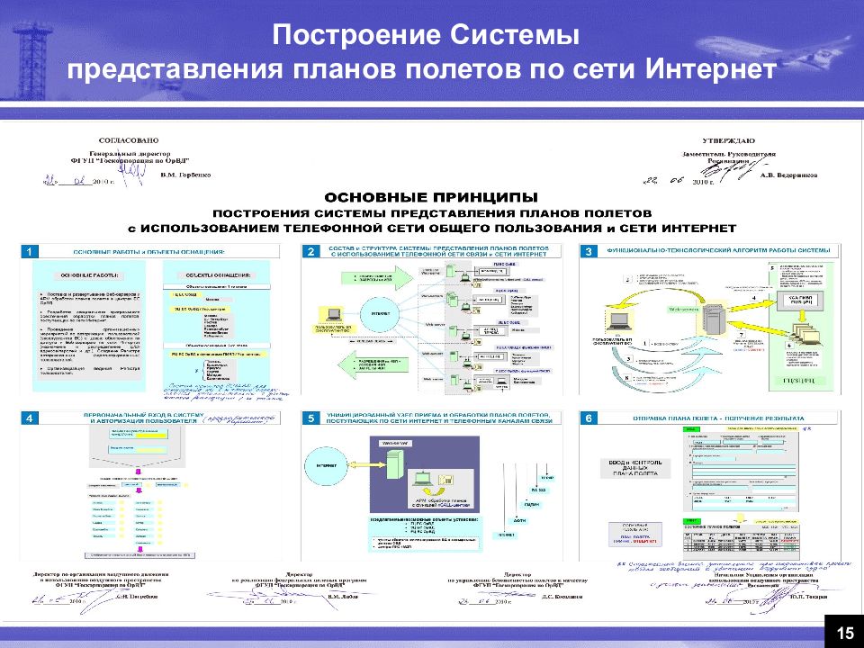 Представление система 2. Система представления планов полетов по сети интернет. Планирование полетов системы. Перспективная система представления планов полетов. Схема подачи планов пользователями воздушного пространства.