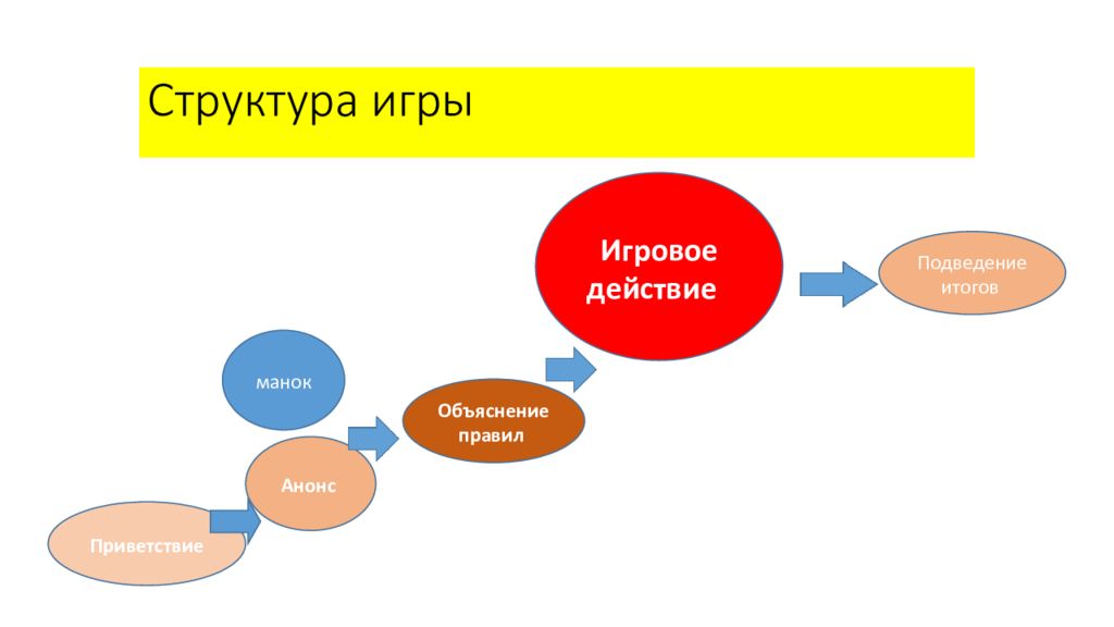 Структура игры