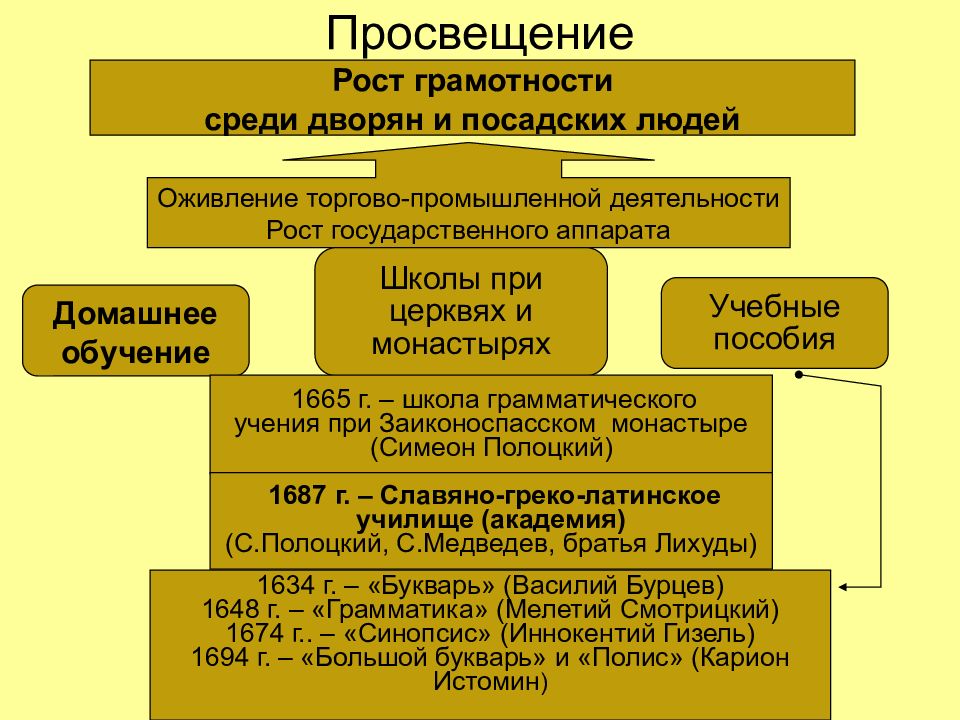 Презентация правление михаила романова 10 класс профильный уровень