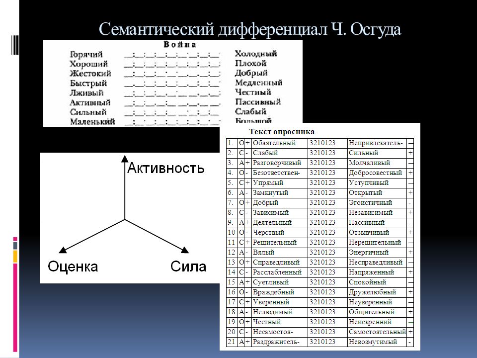 Вариант ч. Семантический дифференциал Осгуда. Метод семантического дифференциала. Семантический дифференциал методика. Метод семантического дифференциала (ч. Осгуд)..