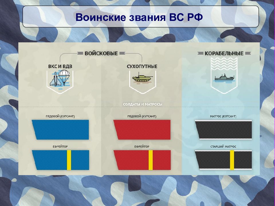 Звания вооруженных сил ссср. Звания Вооруженных сил России. Звания устав вс РФ. Звания вс РФ ВКС. Звания вс РФ 2021 морские.