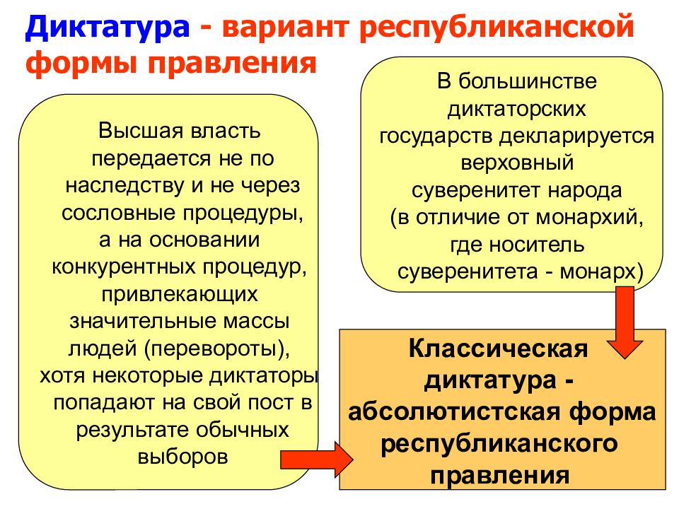 Высшее правление. Формы правления диктатура. Диктаторская форма правления. Формы государственного правления диктатура. Диктатура как форма правления.