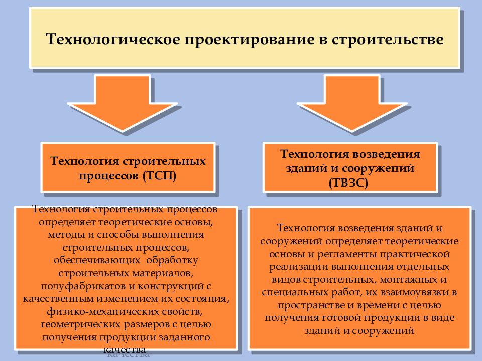 Строю процесс. Технологические процессы в строительстве. Технологические процессы строительного производства. Виды технологических процессов в строительстве. Технологическое проектирование строительных процессов.