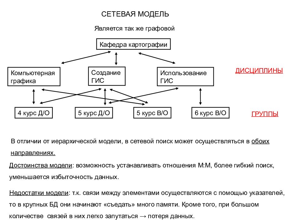 Модели данных гис