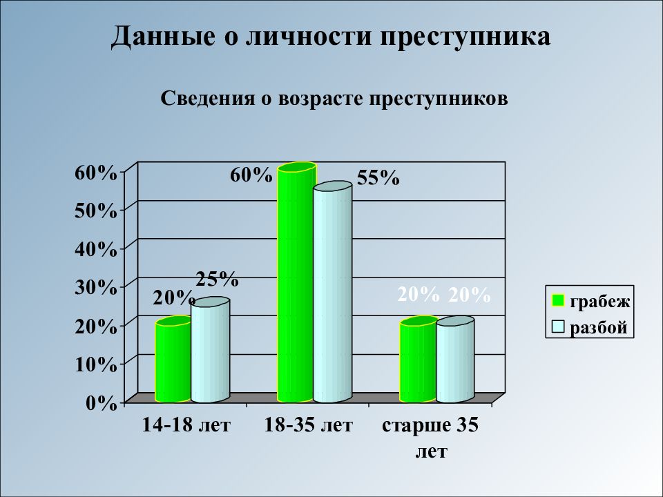 Методика расследования грабежей и разбоев презентация