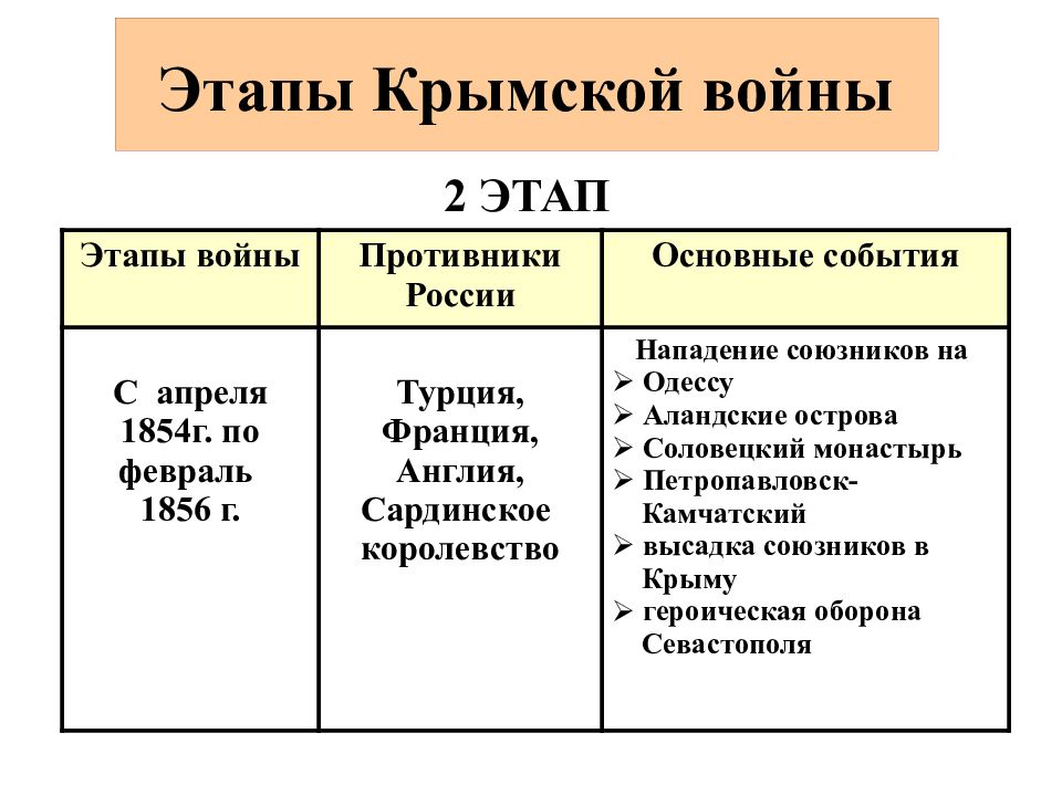 8 класс презентация крымская война 1853 1856