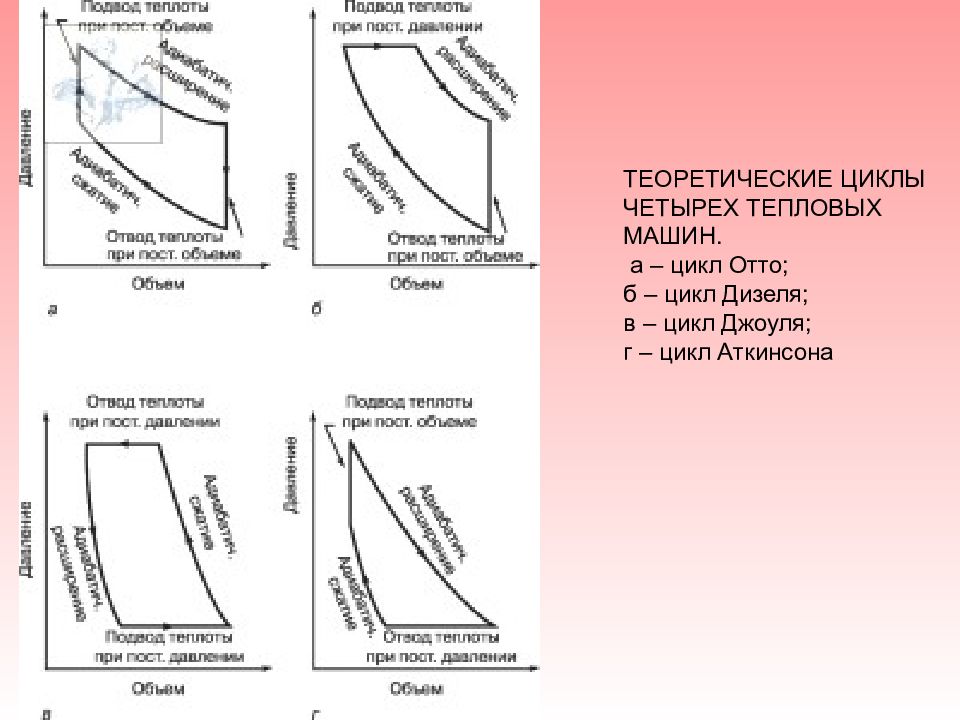 Идеальные циклы тепловых машин