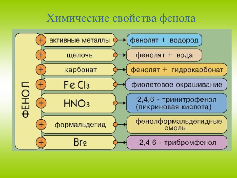 Фенол не реагирует с этим веществом. Фенол не реагирует с этим веществом. Фенол взаимодействует с соляной кислотой. Фенол не реагирует с этим веществом. Фенол реагирует с.