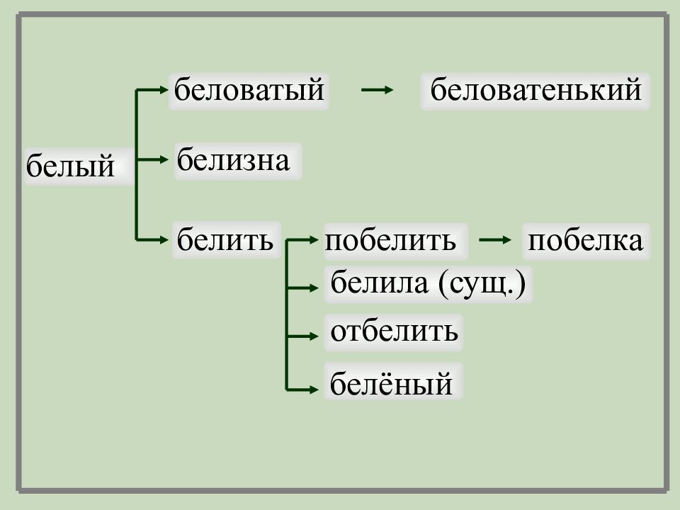 Словообразовательная цепочка 6 класс