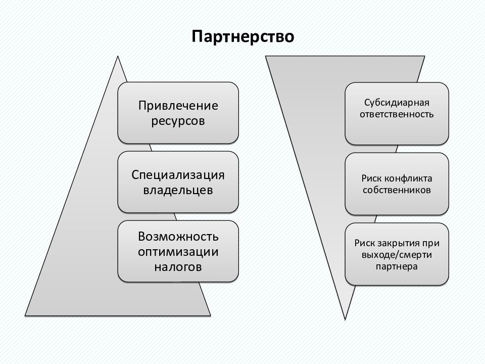 Формы организации бизнеса презентация