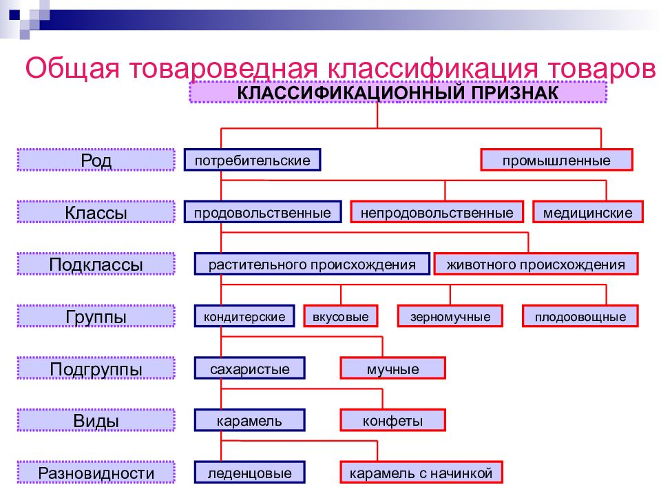 По определенному назначению. Группы продовольственных товаров классификация. Группы товаров классификация продовольственных товаров. Классификация товаров в товароведении. Признаки классификации товаров.