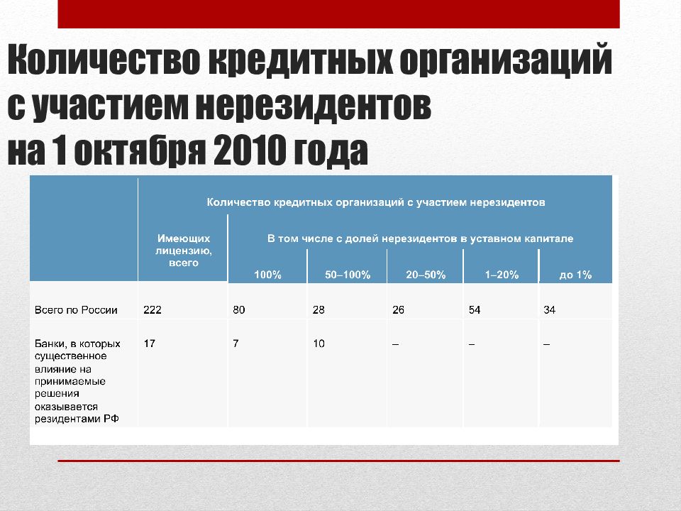 число кредитных организаций. количество кредитных организаций в россии. характеристика кредитных организаций. количество кредитных организаций в россии.