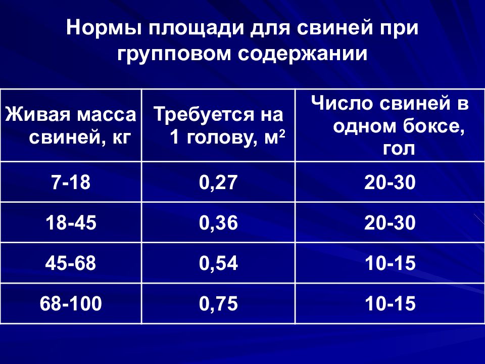 Норма территории. Норма площади для свиней. Площадь содержания свиней. Нормы площади содержания свиней.