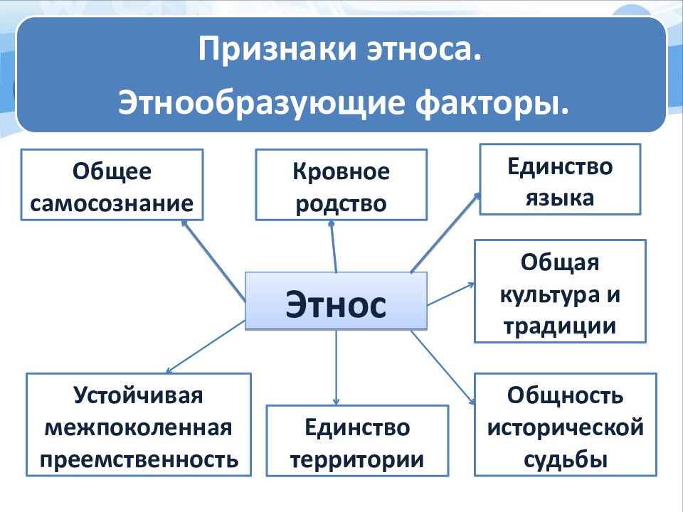 Этнические общности презентация