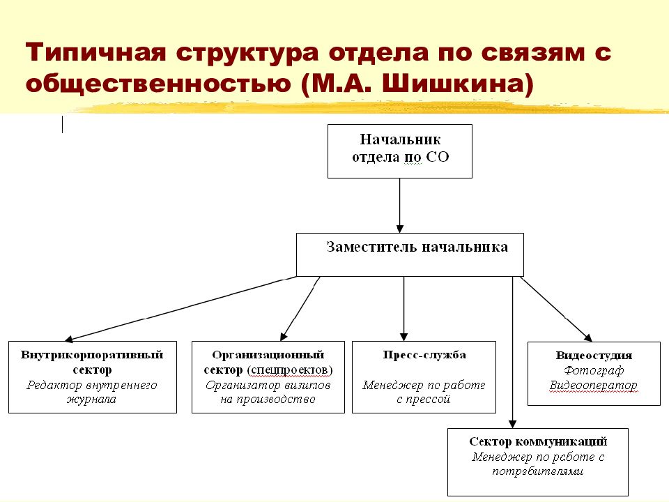 Структура связи. Функции отдел связи с общественностью. Отдел связей с общественностью структура. Структура отдела по связям с общественностью. Структура PR отдела в организации.