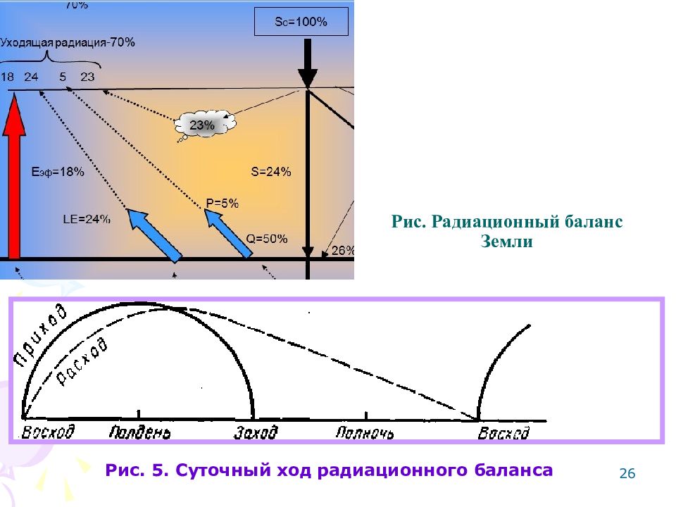 Радиация и радиационный баланс. Схема радиационного баланса земли. Радиационно тепловой баланс схема. Схема радиационного баланса земной поверхности. Радиационный баланс земли.