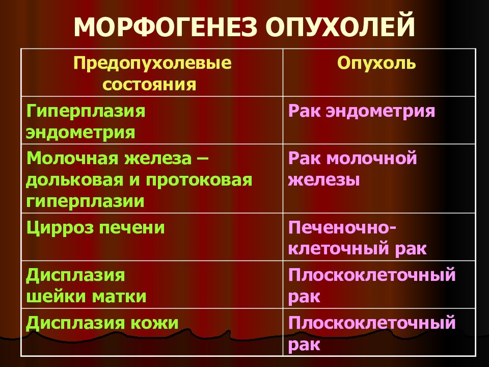 Морфогенез опухоли. Морфогенез и гистогенез опухолей. Предопухолевые состояния патанатомия. Морфогенез злокачественных опухолей.