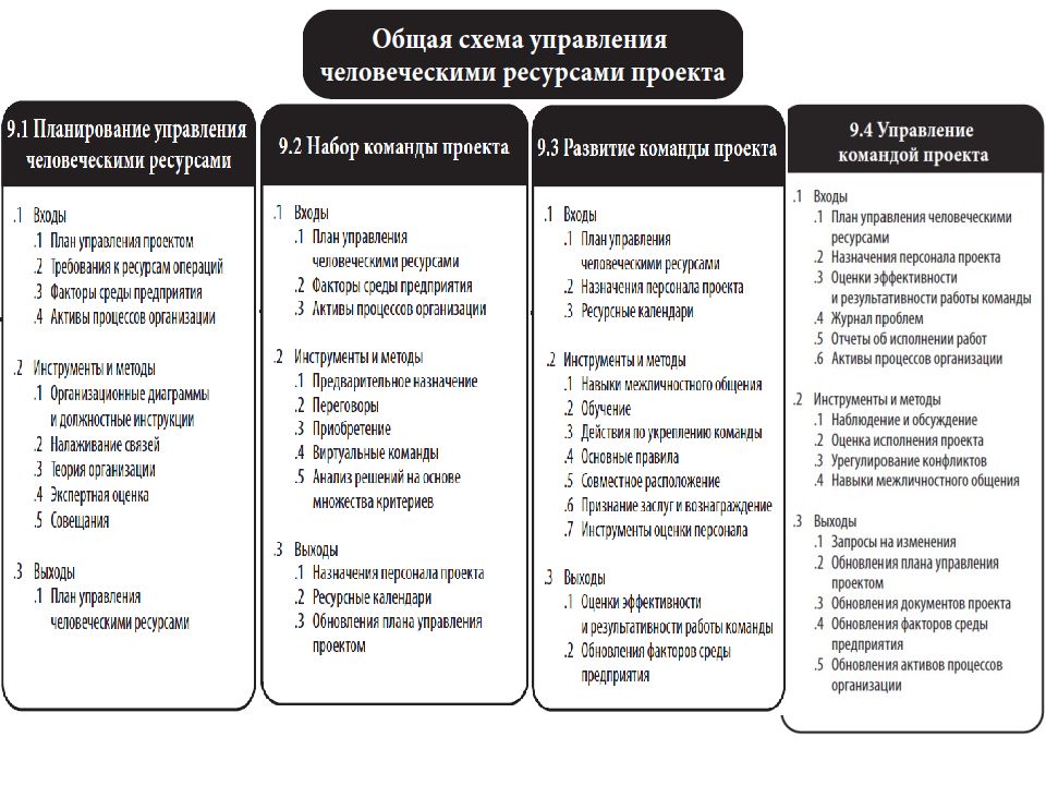 Метод управления планирование. Общая схема управления человеческими ресурсами проекта. Общая схема процессов управления человеческими ресурсами проекта. Управление человеческими ресурсами проекта PMBOK. План управления персоналом проекта пример.