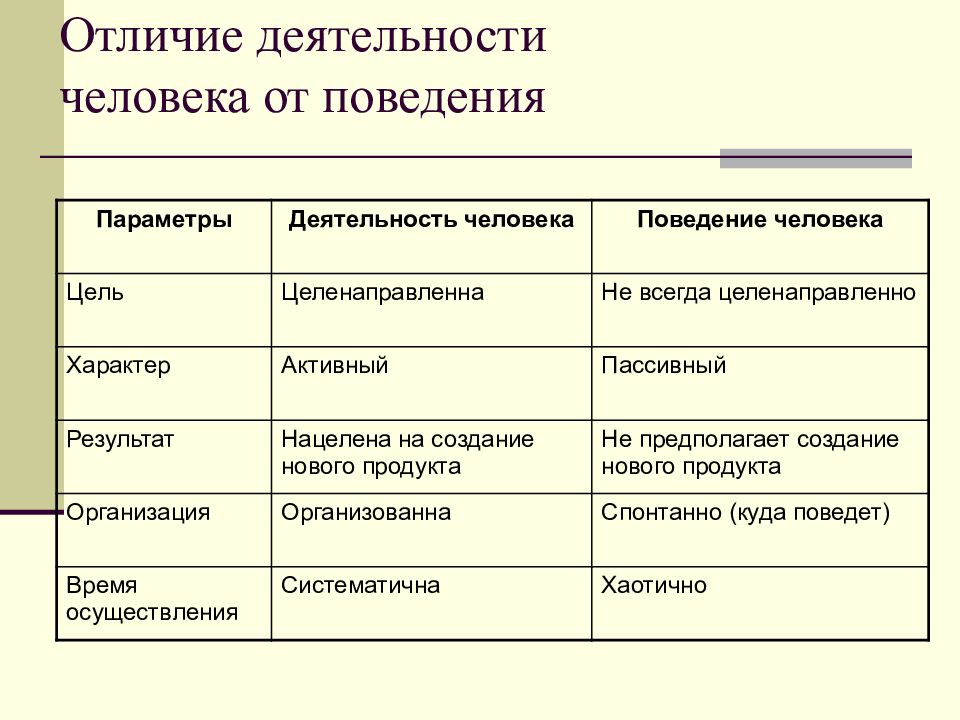 Виды деятельности человека и их особенности проект 9 класс