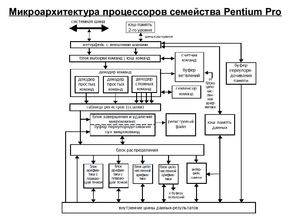 Составляющие пэвм