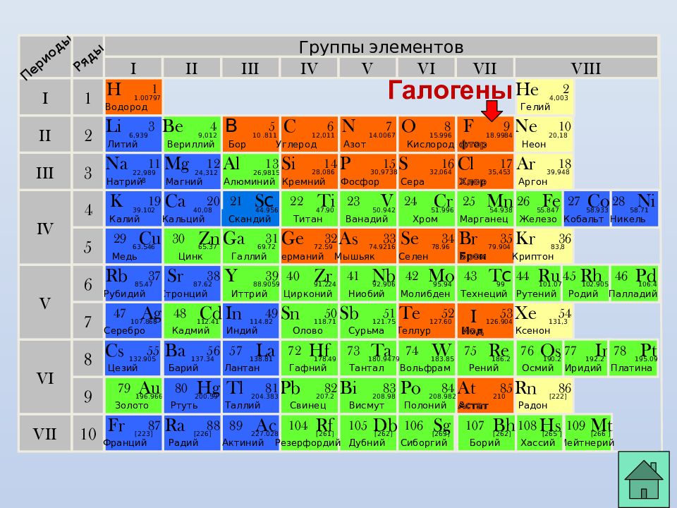 Неметаллы 7 группы главной подгруппы презентация