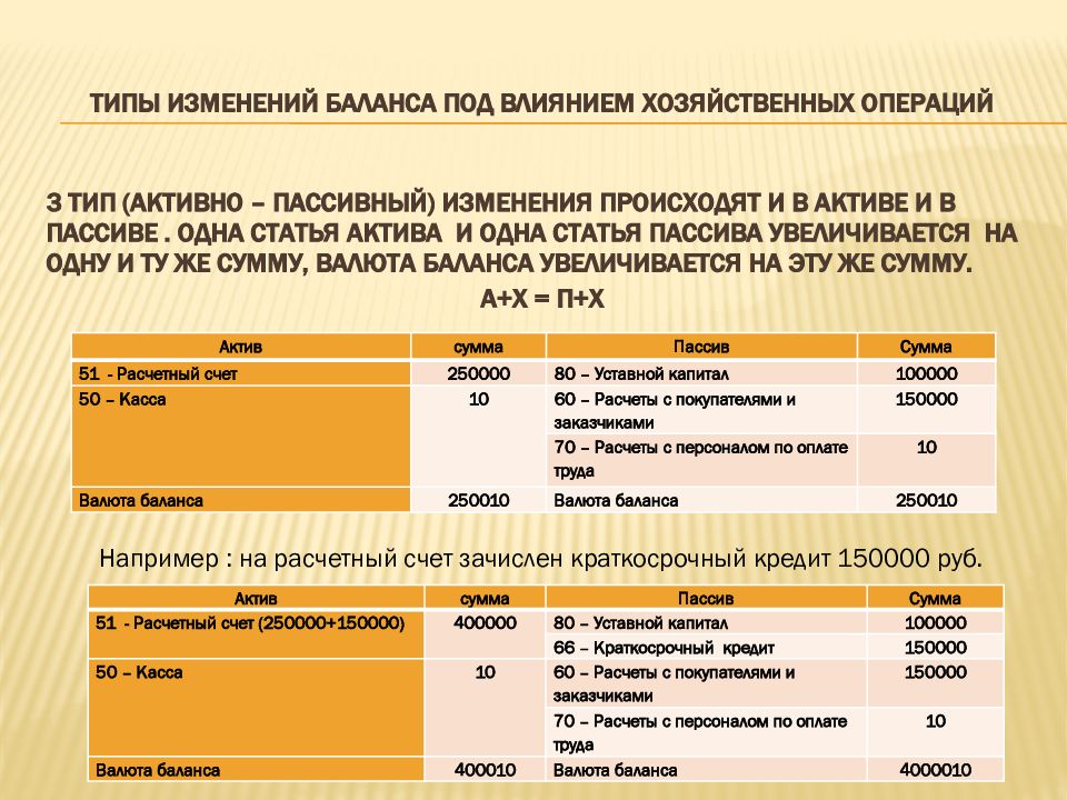 Изменение счетов. Типы хозяйственных операций в бухгалтерском учете с примерами. Типы изменений в балансе под влиянием хозяйственных операций. Изменения в статьях баланса под влиянием хозяйственных операций.. Изменения в балансе под влиянием хозяйственных операций.