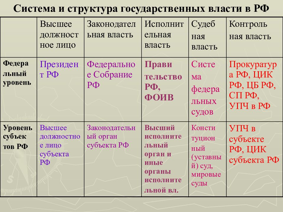 Государственные институты это. Институты власти РФ. Структура государственной власти в РФ презентация. Институты государственной власти в РФ. Государственные институты власти Российской Федерации.