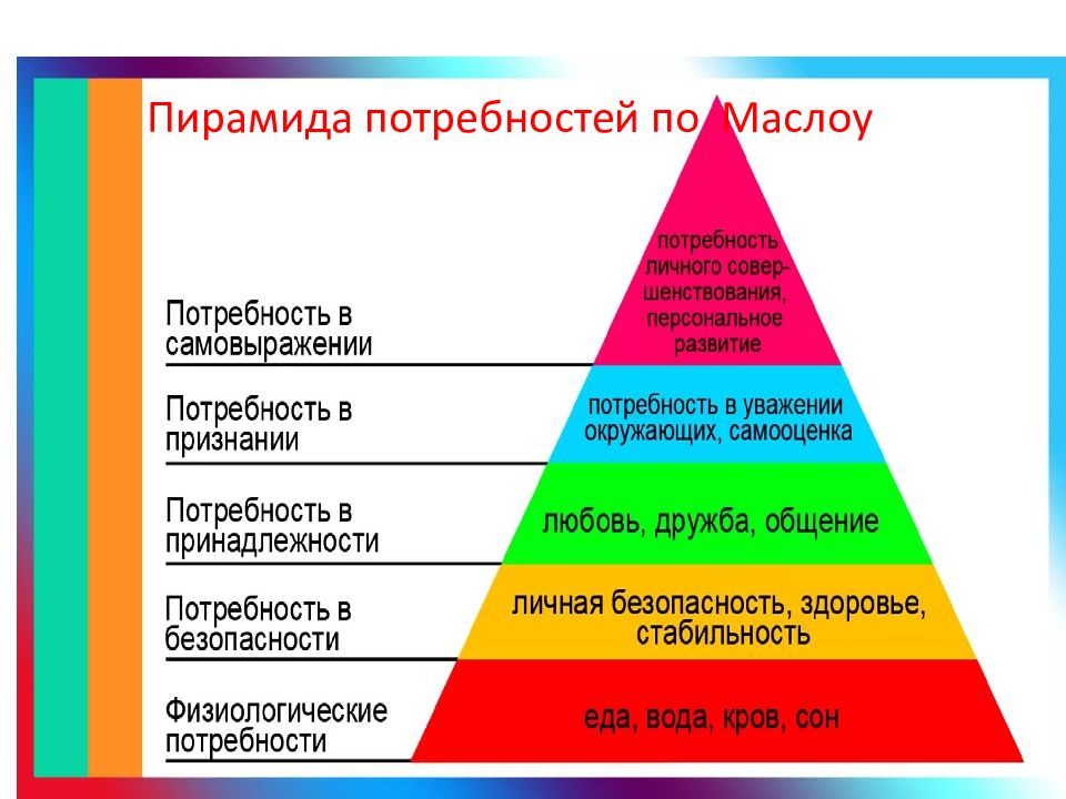 Творение потребности. Пирамида потребностей Маслоу. Пирамида классов общества.